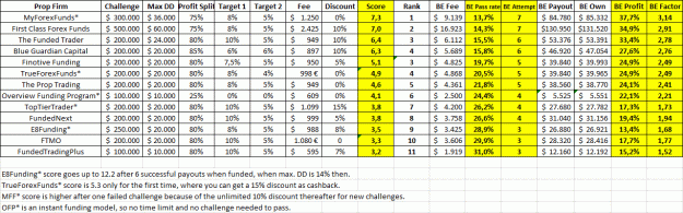 Click to Enlarge

Name: Prop Firm Score Extended.gif
Size: 47 KB