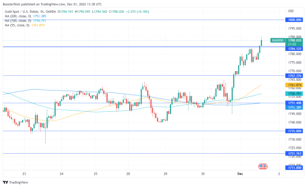 Click to Enlarge

Name: XAUUSD_2022-12-01_08-38-58.png
Size: 35 KB