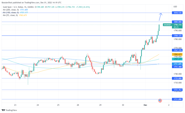 Click to Enlarge

Name: XAUUSD_2022-12-01_09-19-36.png
Size: 33 KB