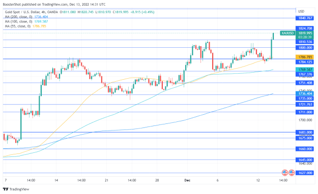 Click to Enlarge

Name: XAUUSD_2022-12-13_09-31-21.png
Size: 36 KB