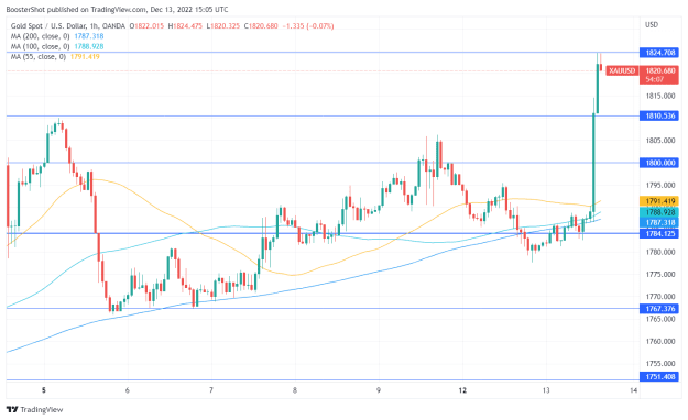 Click to Enlarge

Name: XAUUSD_2022-12-13_10-05-54.png
Size: 34 KB