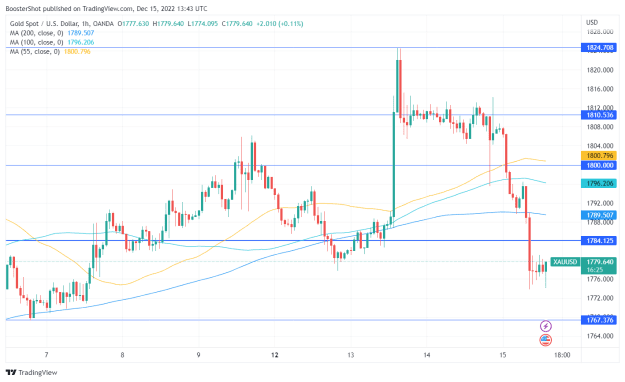Click to Enlarge

Name: XAUUSD_2022-12-15_08-43-36.png
Size: 35 KB