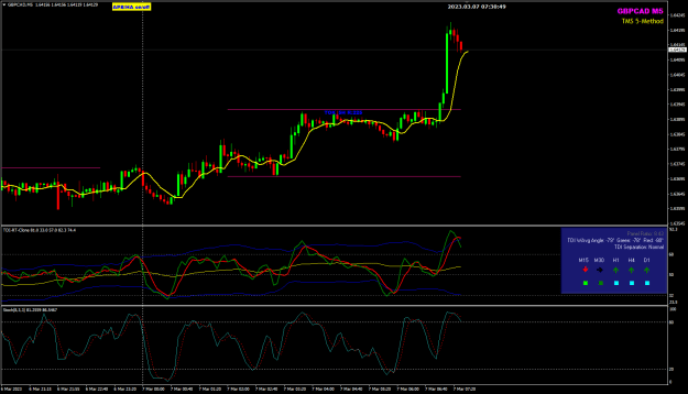 Click to Enlarge

Name: GBPCAD Mar07 M5 FO 7-3-2023 3-30-51 pm.png
Size: 28 KB