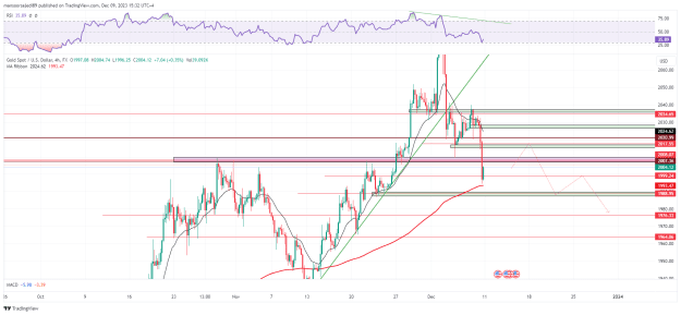 Click to Enlarge

Name: XAUUSD_4H_2023-12-09_15-32-45.png
Size: 50 KB
