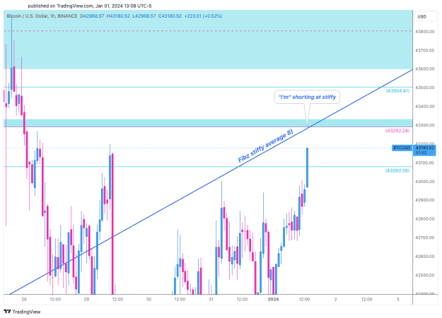 Click to Enlarge

Name: BTCUSD_2024-01-01_20-08-08.png
Size: 23 KB