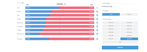 Click to Enlarge

Name: XAUUSD Sentiment.png
Size: 27 KB