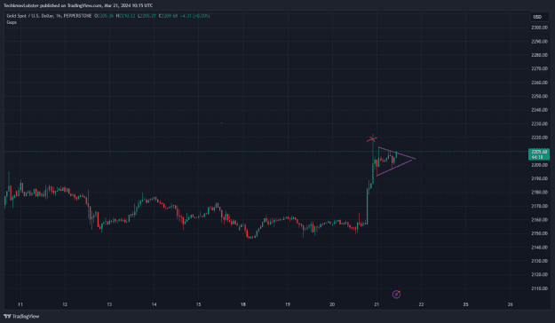 Click to Enlarge

Name: XAUUSD_2024-03-21_17-15-42.png
Size: 23 KB