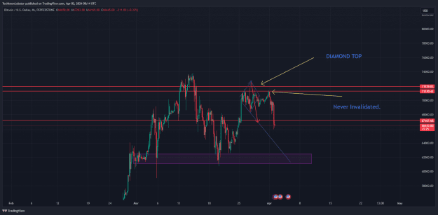 Click to Enlarge

Name: BTCUSD_2024-04-02_15-14-35.png
Size: 50 KB