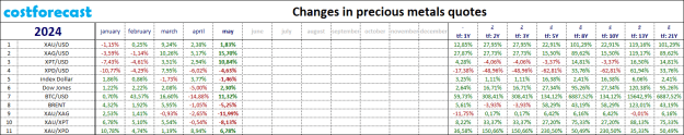 Click to Enlarge

Name: precious metals_2024.05.31.png
Size: 23 KB