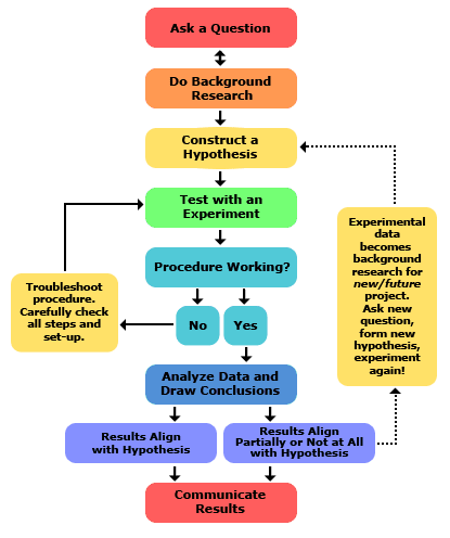 Click to Enlarge

Name: 2013-updated_scientific-method-steps_v6_noheader.png
Size: 11 KB
