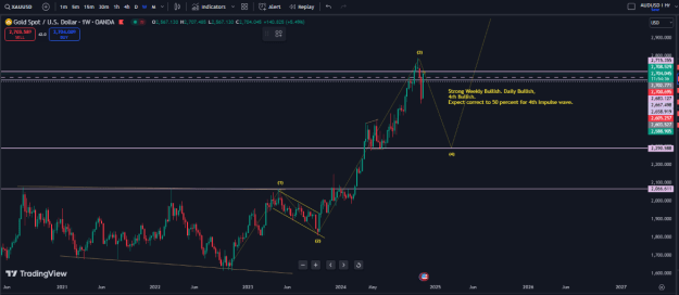 Click to Enlarge

Name: XAUUSD weekly-22nd nov 24.PNG
Size: 28 KB