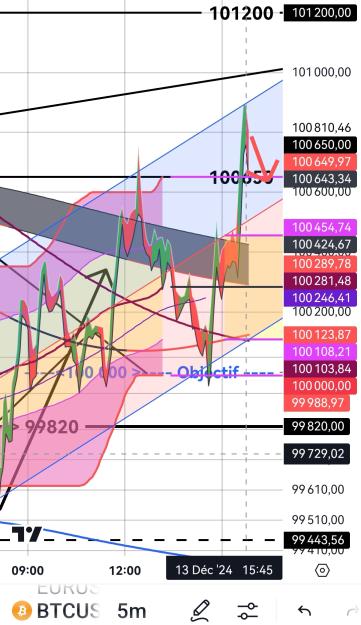 Click to Enlarge

Name: BTCUSD(5mn)_20241213_1551.jpg
Size: 434 KB