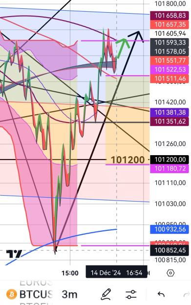 Click to Enlarge

Name: BTCUSD(3mn)_20241214_1654.jpg
Size: 417 KB