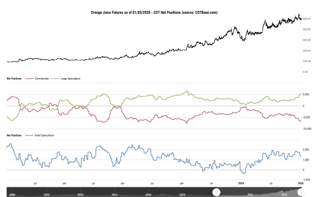 Click to Enlarge

Name: cotbase-orange-juice-futures-cot-net-positions (1).png
Size: 27 KB