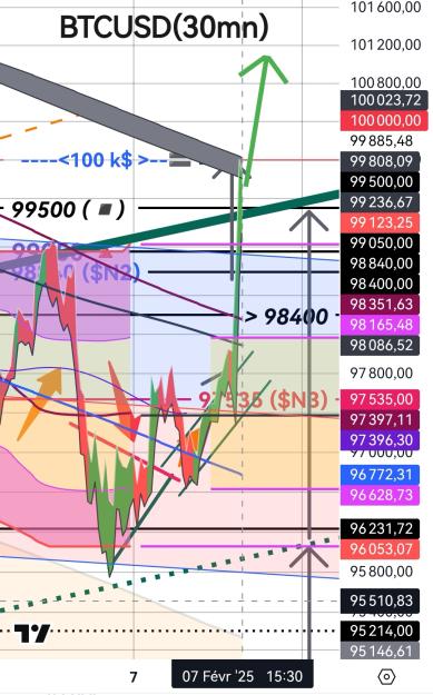 Click to Enlarge

Name: BTCUSD(30mn)_20250207_1543.jpg
Size: 461 KB