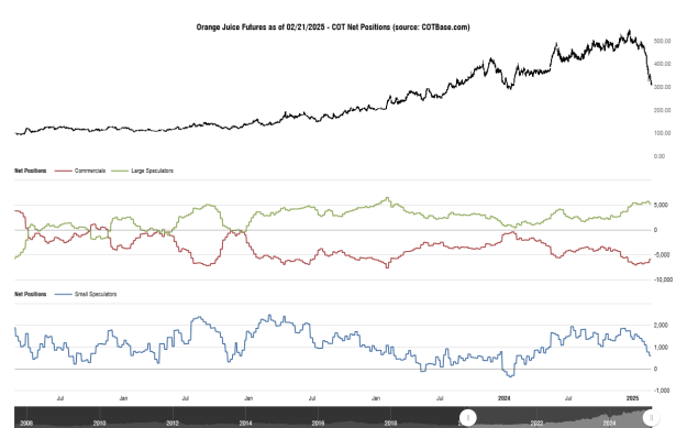 Click to Enlarge

Name: cotbase-orange-juice-futures-cot-net-positions (3).png
Size: 27 KB