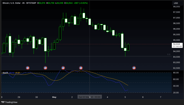 Click to Enlarge

Name: BTCUSD_2025-05-05_01-15-17.png
Size: 155 KB