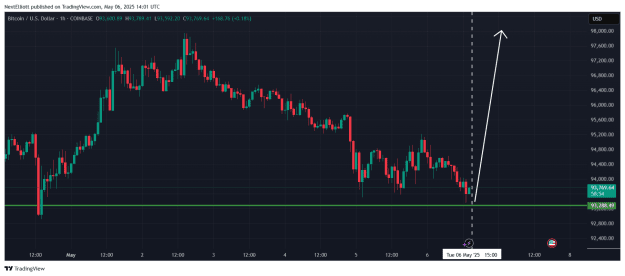 Click to Enlarge

Name: BTCUSD_2025-05-06_20-01-06.png
Size: 42 KB