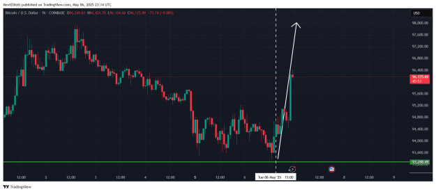 Click to Enlarge

Name: BTCUSD_2025-05-07_05-14-05.png
Size: 59 KB