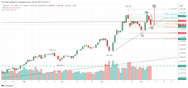 Click to Enlarge

Name: XAUUSD_2025-05-08_17-25-53.png
Size: 48 KB