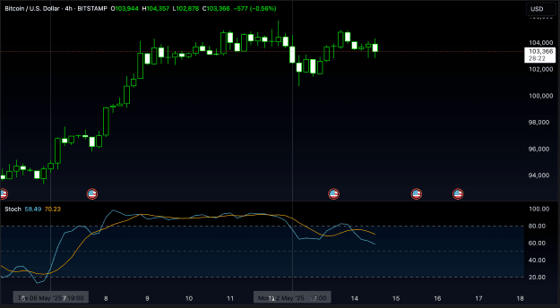 Click to Enlarge

Name: BTCUSD_2025-05-14_10-31-38.png
Size: 60 KB