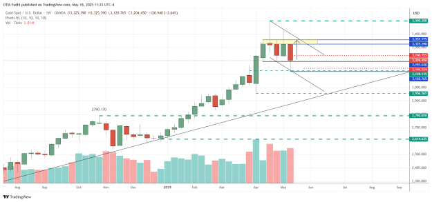 Click to Enlarge

Name: XAUUSD_2025-05-18_11-23-27.png
Size: 37 KB