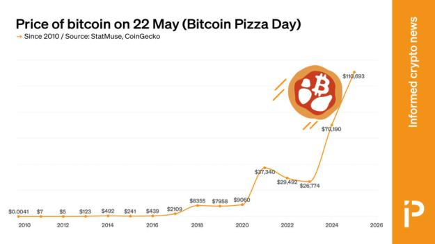 Click to Enlarge

Name: Protos-Graph-BTCPizzaDay-U-1024x576.jpg
Size: 68 KB