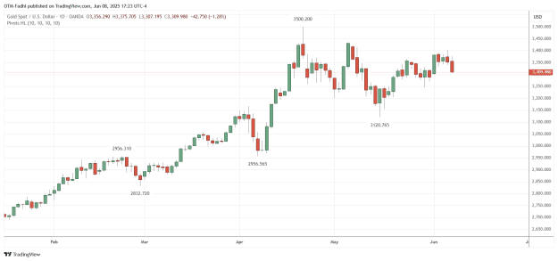 Click to Enlarge

Name: XAUUSD_2025-06-08_17-23-37.png
Size: 30 KB