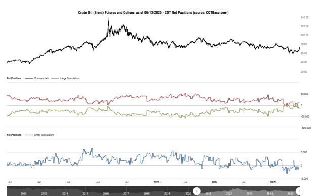 Click to Enlarge

Name: cotbase-crude-oil-brent-futures-and-options-cot-net-positions (1).png
Size: 29 KB