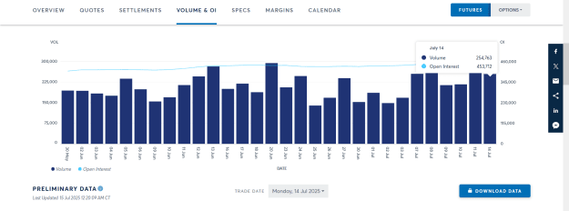 Click to Enlarge

Name: LATEST GOLD OPEN INTEREST AND VOL DATA.png
Size: 30 KB