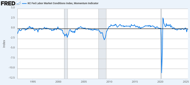 Click to Enlarge

Name: Screenshot 2025-07-31 at 12-20-03 KC Fed Labor Market Conditions Index Momentum Indicator (FRBKCLMCI
Size: 32 KB