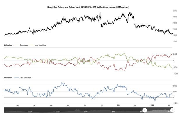 Click to Enlarge

Name: cotbase-rough-rice-futures-and-options-cot-net-positions.png
Size: 30 KB