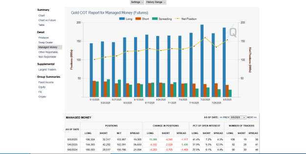 Click to Enlarge

Name: GOLD LATEST COT  OPEN INTERESR AND VOLUME NUMBER SHOW HIGH ACTIVITY.png
Size: 52 KB