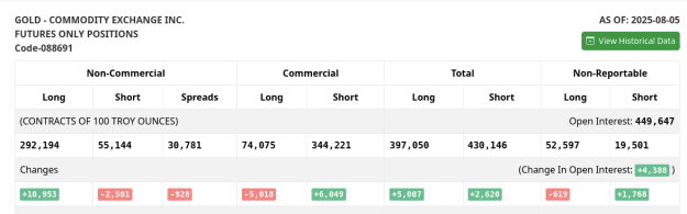 Click to Enlarge

Name: Screenshot 2025-08-12 at 09-59-48 COT Report GOLD with COT Chart (COT Legacy Report Futures Only) - 
Size: 18 KB