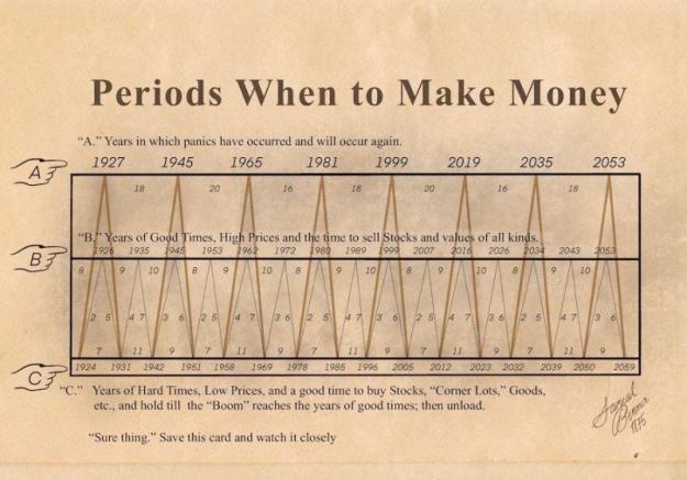 Click to Enlarge

Name: Samuel Benner Chart.jpg
Size: 74 KB
