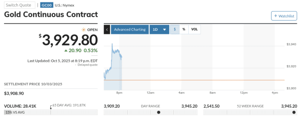 Click to Enlarge

Name: Screenshot 2025-10-06 at 05-59-41 GC00 Gold Continuous Contract Overview MarketWatch.png
Size: 16 KB
