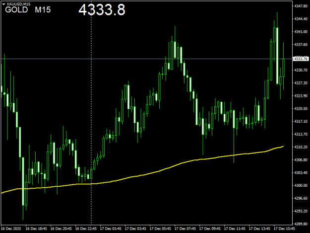 Click to Enlarge

Name: XAUUSDM15.png
Size: 10 KB
