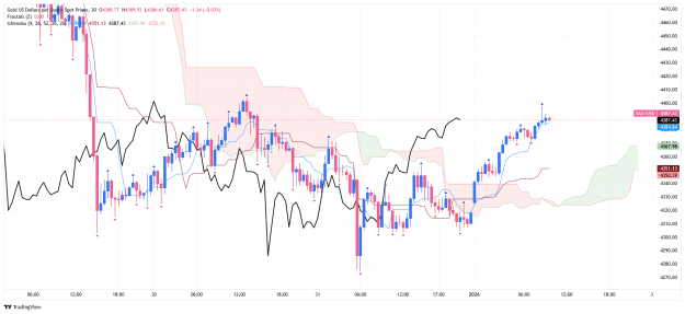 Click to Enlarge

Name: _XAU_USD_2026-01-02 ichi m30.png
Size: 59 KB