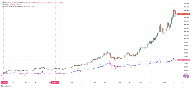 Click to Enlarge

Name: _XAU_USD_2026-01-17 gold silver daily.png
Size: 31 KB
