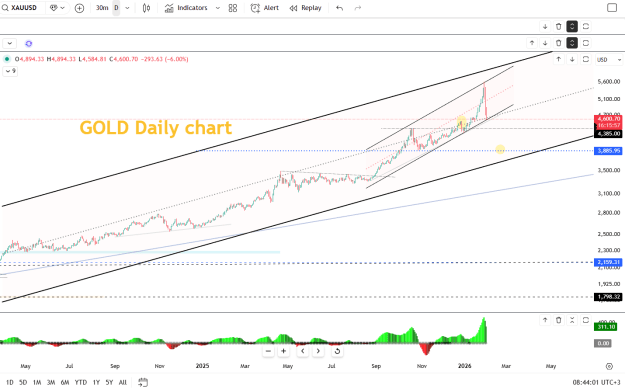 Click to Enlarge

Name: gold-daily-2-feb-2026.png
Size: 37 KB