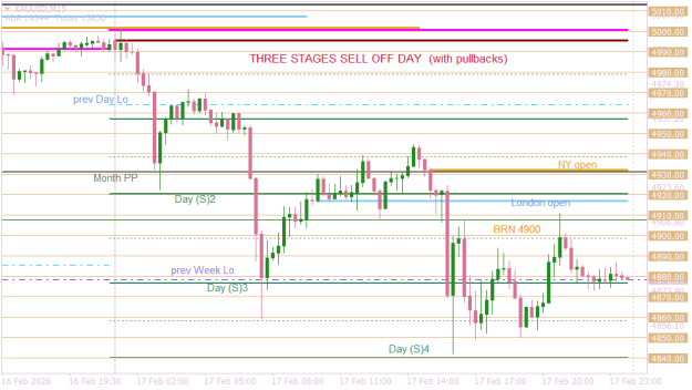 Click to Enlarge

Name: XAUUSDM15  sell off day with pullbacks.png
Size: 15 KB