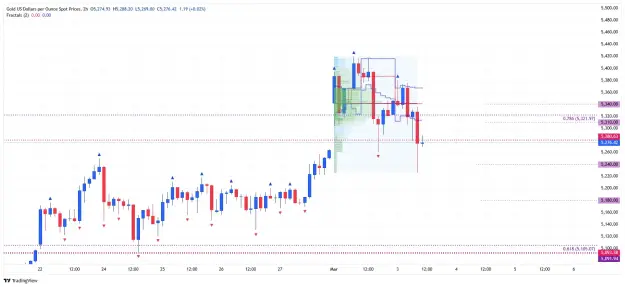 Click to Enlarge

Name: _XAU_USD_2026-03-03 h2 vp aa.png
Size: 60 KB