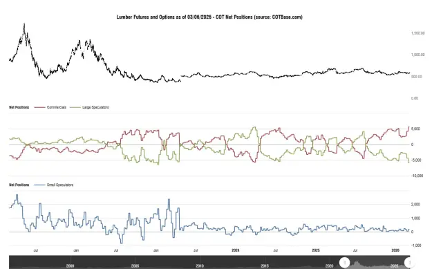 Click to Enlarge

Name: cotbase-lumber-futures-and-options-cot-net-positions.png
Size: 38 KB