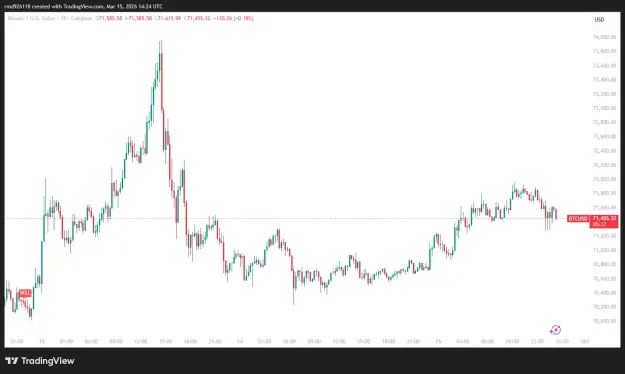 Click to Enlarge

Name: BTCUSD_2026-03-15_20-24-24.png
Size: 32 KB