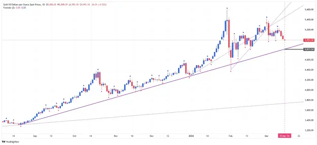 Click to Enlarge

Name: _XAU_USD_2026-03-16 up trend uu.png
Size: 46 KB