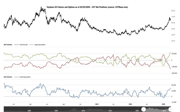 Click to Enlarge

Name: cotbase-soybean-oil-futures-and-options-cot-net-positions (1).png
Size: 42 KB
