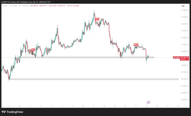 Click to Enlarge

Name: BTCUSD_2026-03-22_11-57-58.png
Size: 30 KB