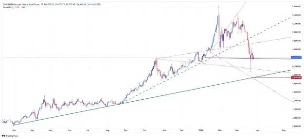 Click to Enlarge

Name: _XAU_USD_2026-03-27 daily tl wwp zz.png
Size: 48 KB