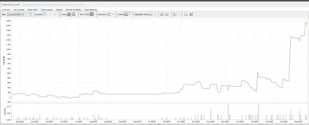 Click to Enlarge

Name: expert advisor 712 equity curve live main account.png
Size: 57 KB