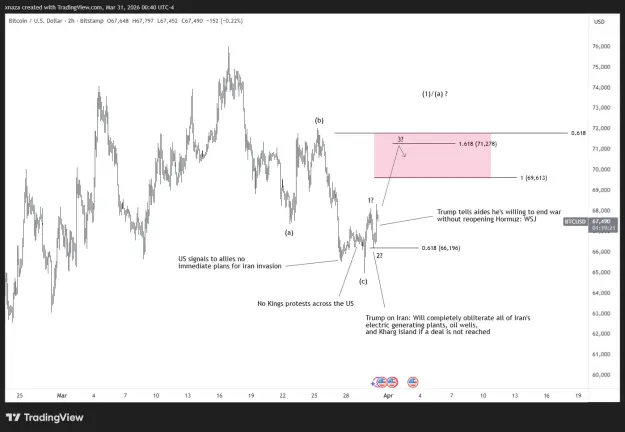 Click to Enlarge

Name: BTCUSD_2026-03-31_12-40-38.png
Size: 36 KB